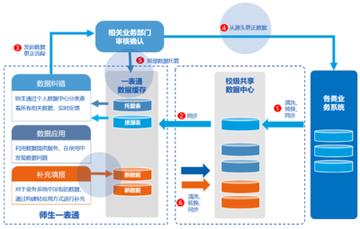 【广西教育信息化】桂林理工大学智慧校园数据治理与服务