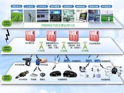 物联网技术在医药物流中的运用_以大发布_新闻资讯