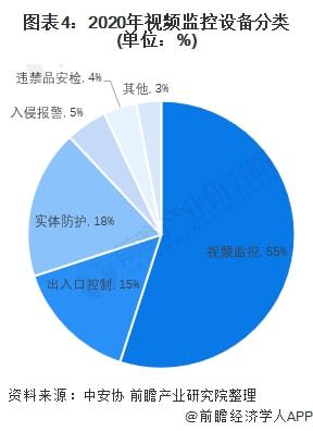 2022年中国安防产品行业发展现状及市场规模分析 视频监控大有可为