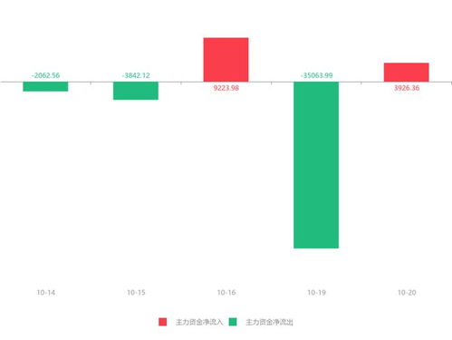 快讯 飞利信急速拉升6.87 主力资金净流入3926.36万元